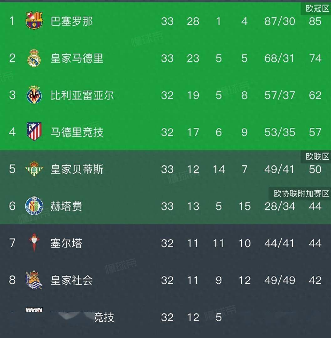 西甲积分榜，巴萨2:0，豪取九连胜，11分领跑，最快下轮夺冠